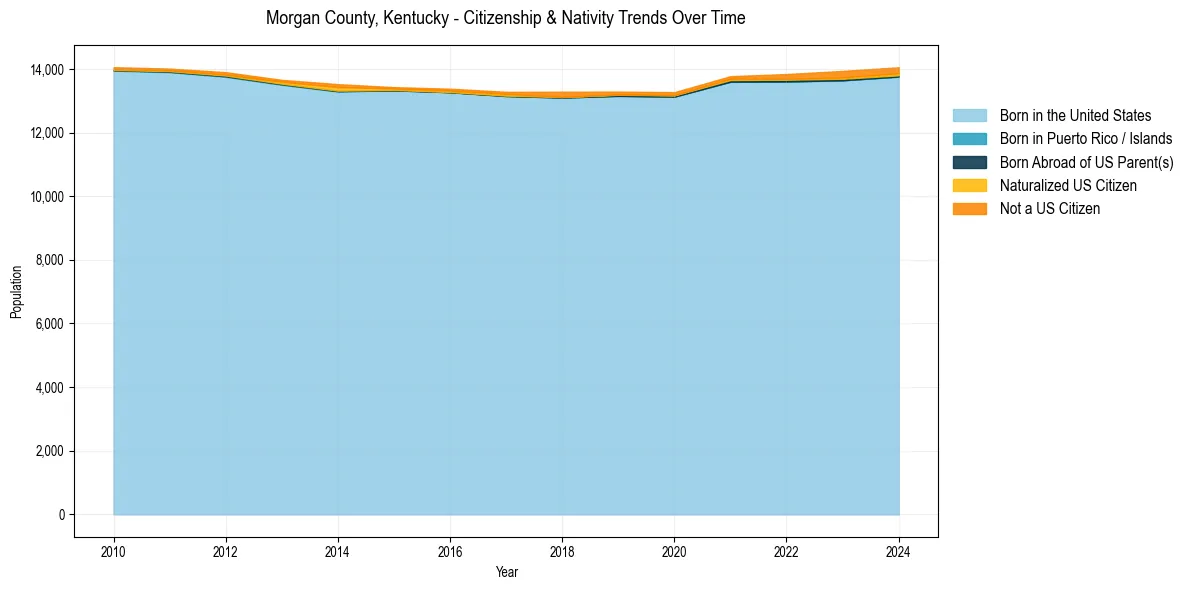 Historical nativity trends for 