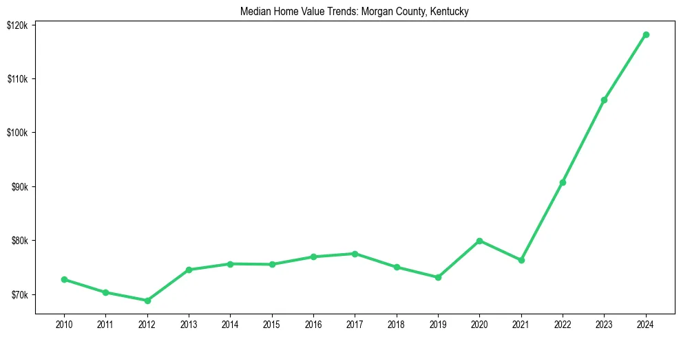 Median property value trends in 