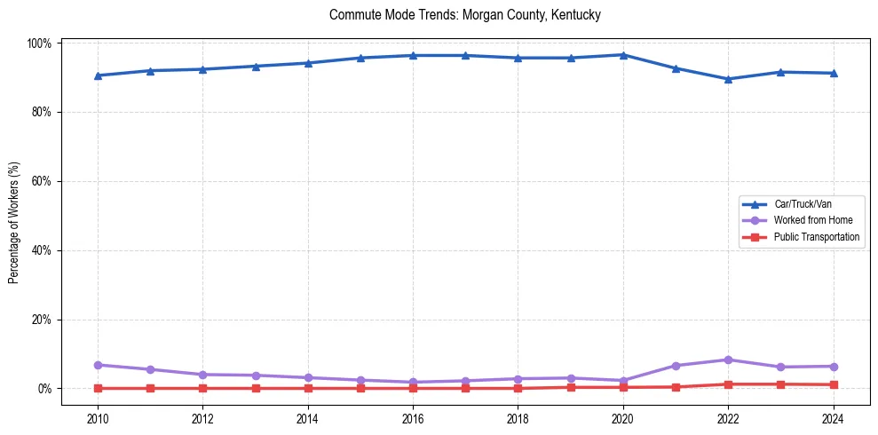 Transportation trends in Morgan County, Kentucky