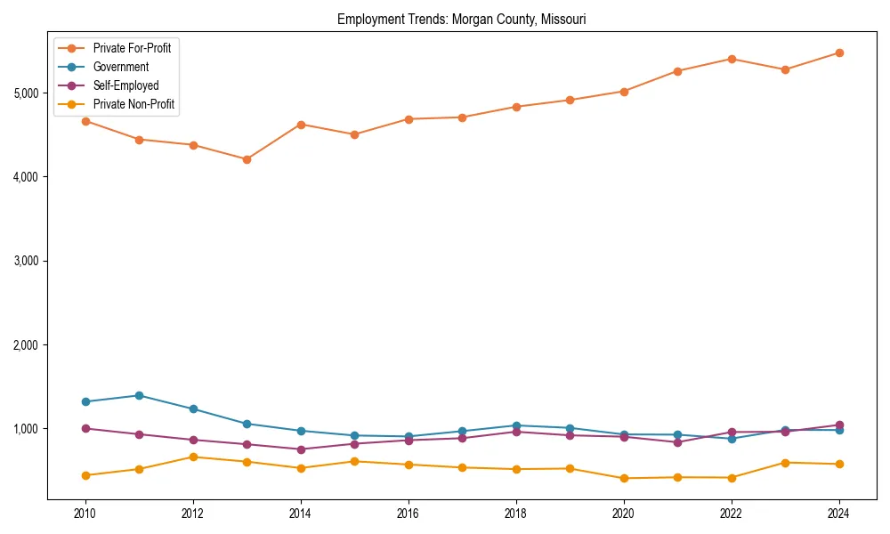 Long-term employment trends in 