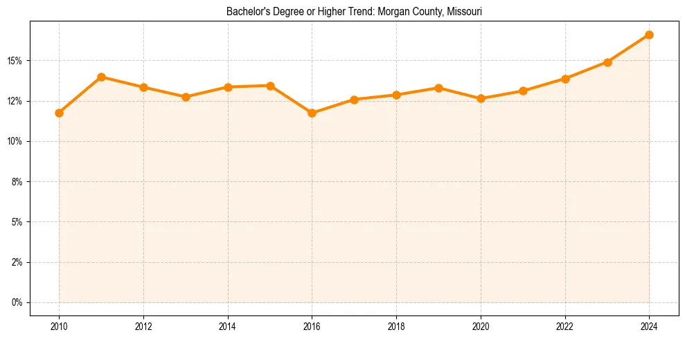 Trend chart showing bachelor degree growth in 