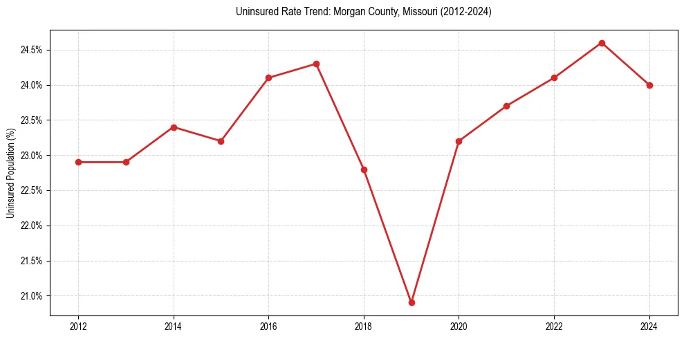Uninsured trend chart for Morgan County, Missouri
