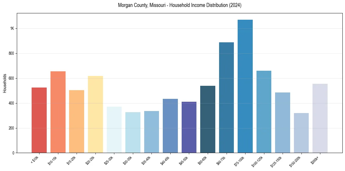 Income Distribution for 