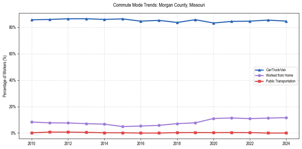 Transportation trends in Morgan County, Missouri