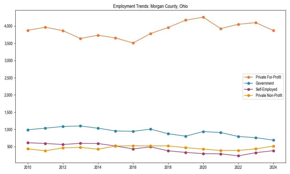 Long-term employment trends in 