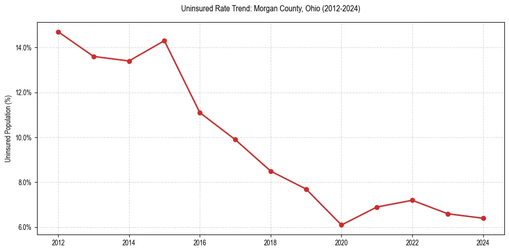 Uninsured trend chart for Morgan County, Ohio