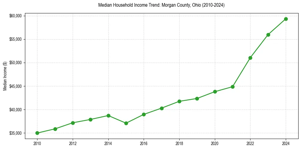Income trend for 