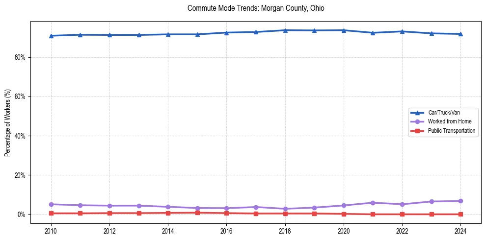 Transportation trends in Morgan County, Ohio