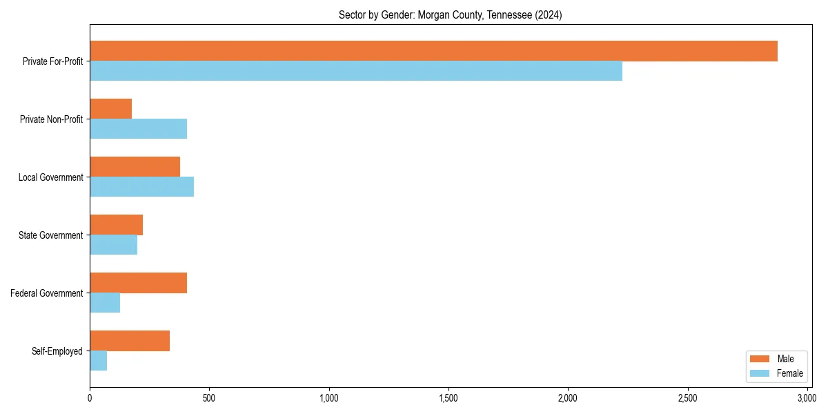 Employment sector breakdown by gender in 