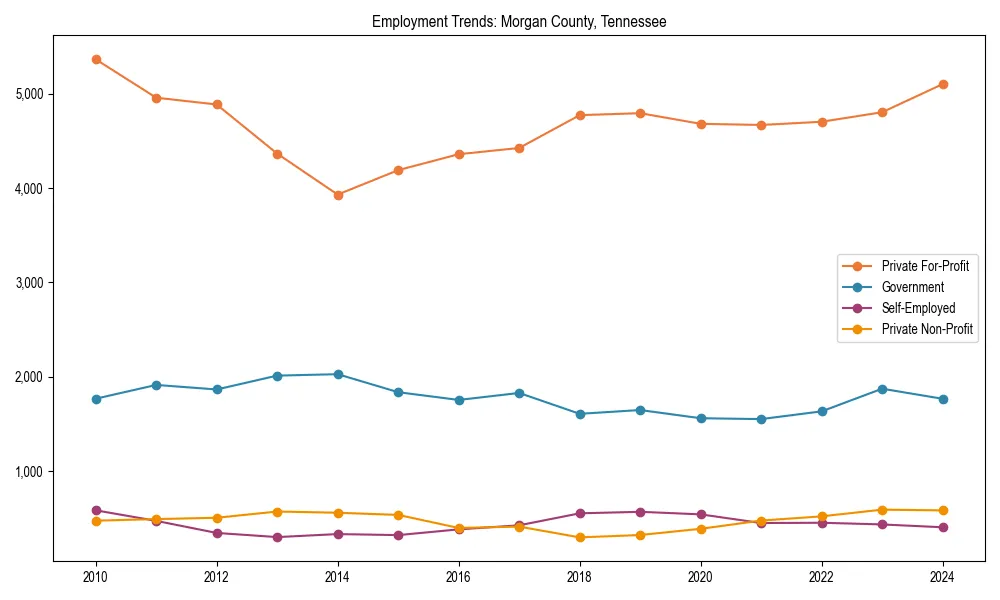 Long-term employment trends in 