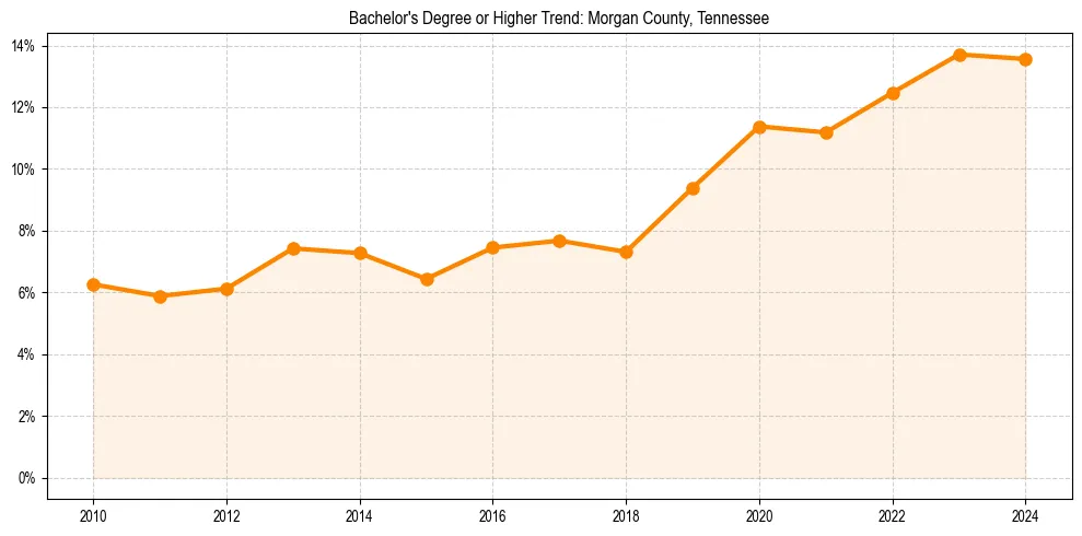 Trend chart showing bachelor degree growth in 