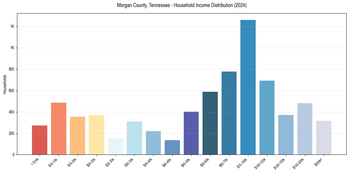 Income Distribution for 