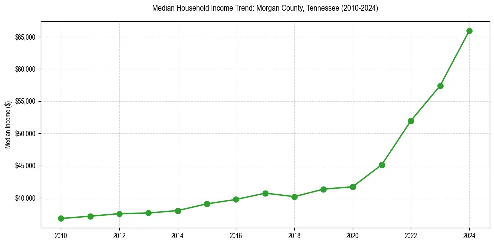 Income trend for 