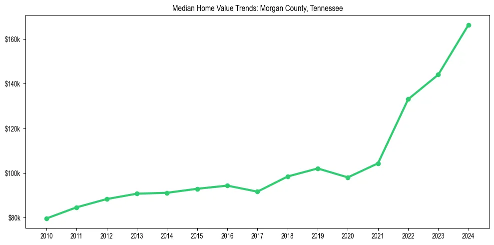 Median property value trends in 