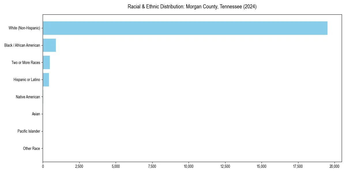 Bar chart showing racial distribution in  for 2024