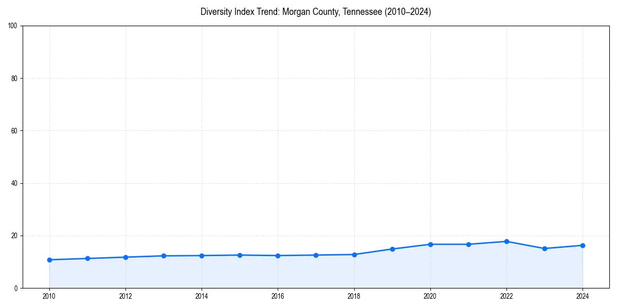 Line chart showing diversity index trends for 