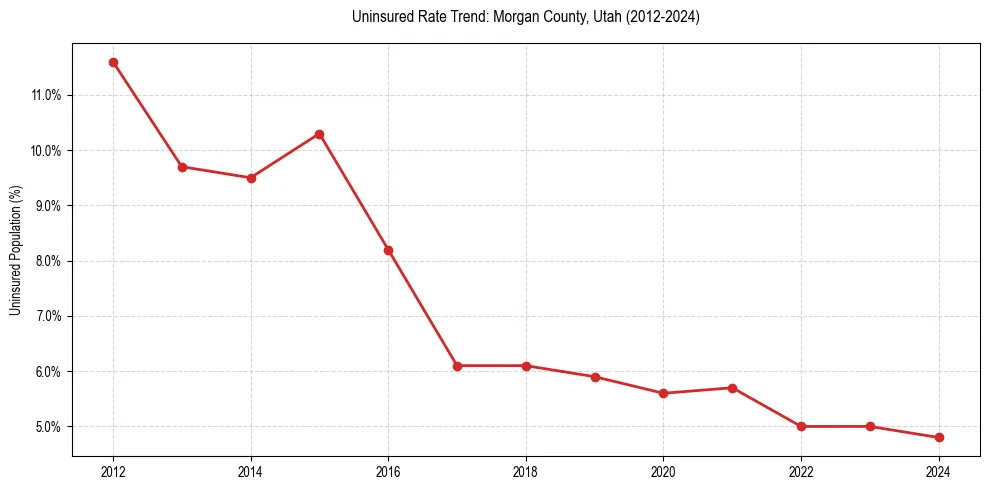 Uninsured trend chart for Morgan County, Utah