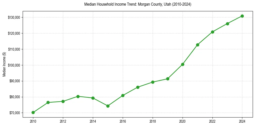 Income trend for 