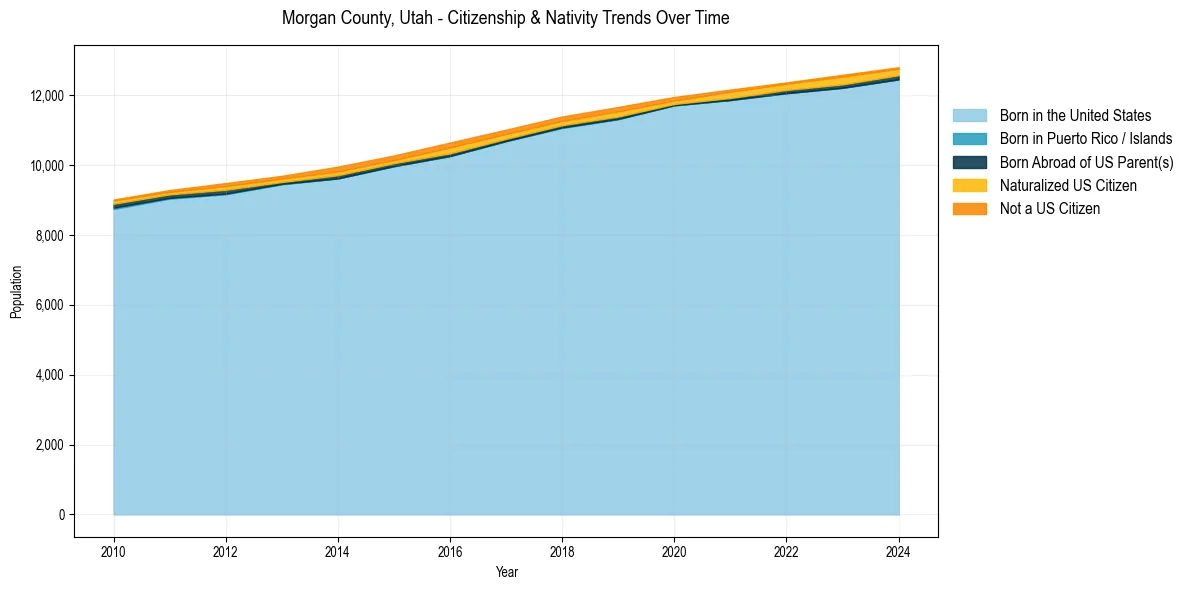 Historical nativity trends for 