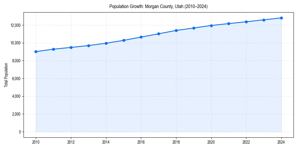 Population trends in 
