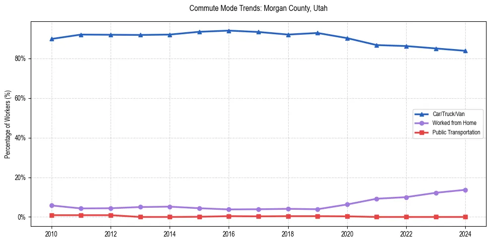 Transportation trends in Morgan County, Utah
