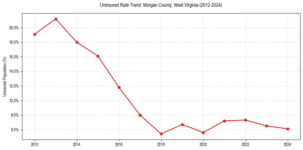 Uninsured trend chart for Morgan County, West Virginia