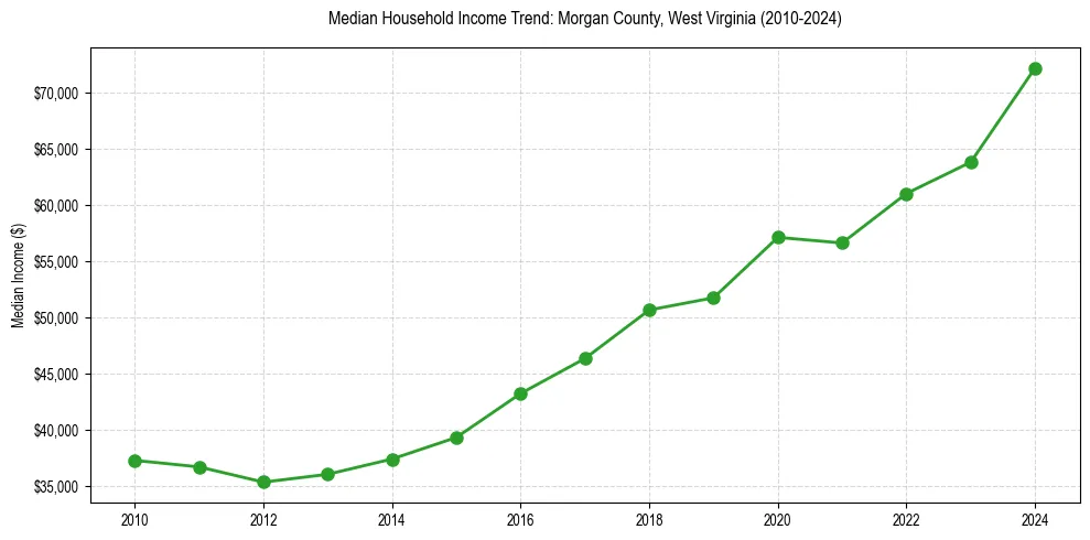 Income trend for 