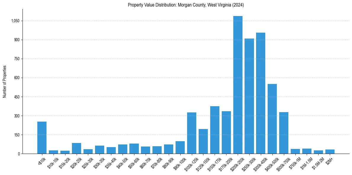 Value Distribution for 