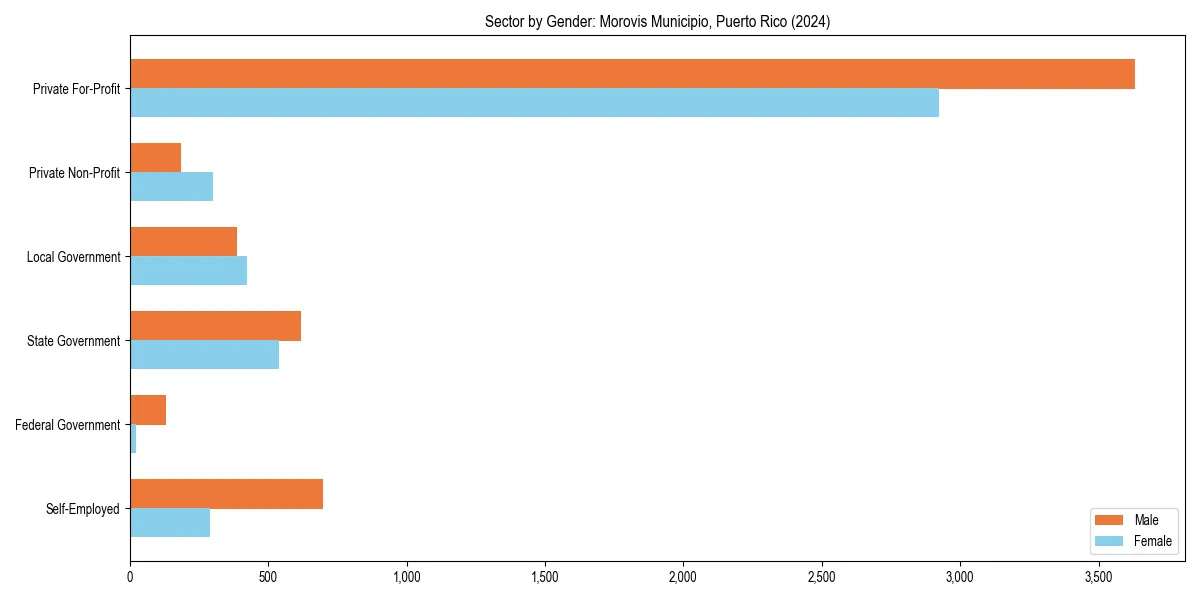 Employment sector breakdown by gender in 