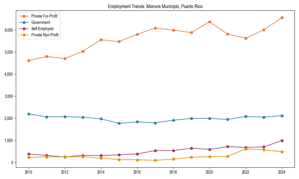 Long-term employment trends in 