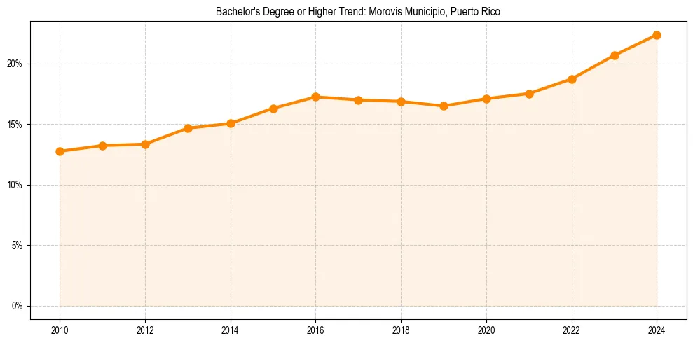 Trend chart showing bachelor degree growth in 