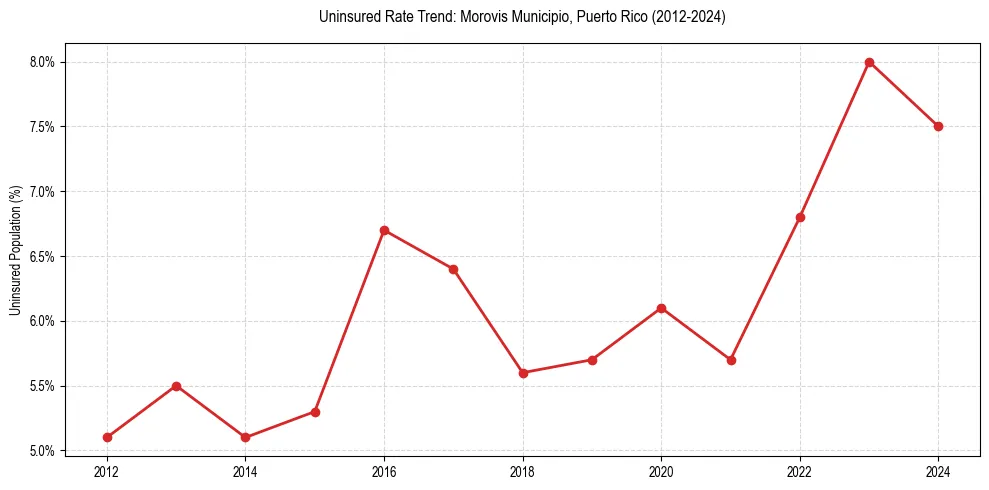Uninsured trend chart for Morovis Municipio, Puerto Rico