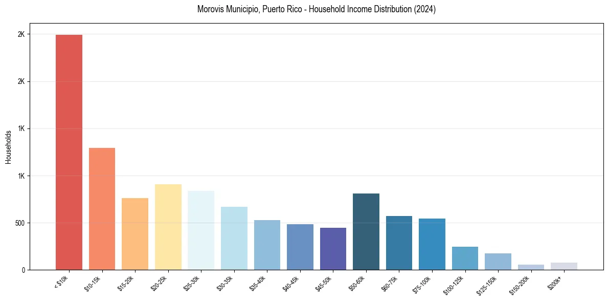 Income Distribution for 