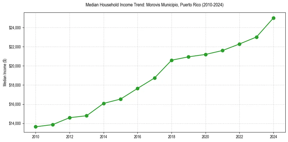 Income trend for 