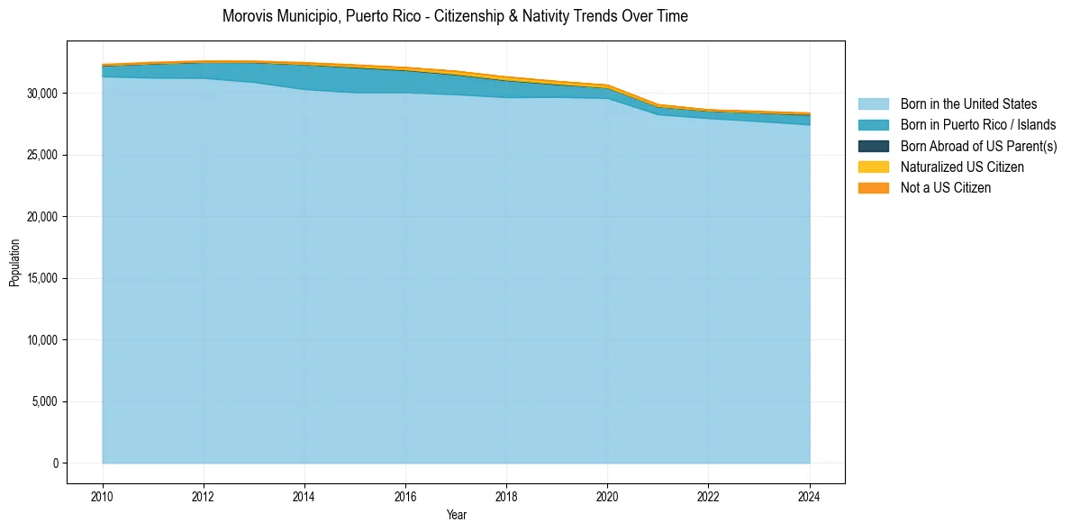 Historical nativity trends for 