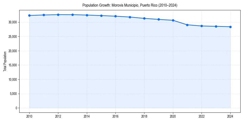 Population trends in 