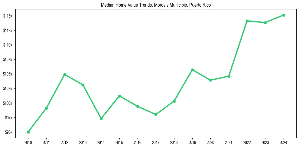 Median property value trends in 