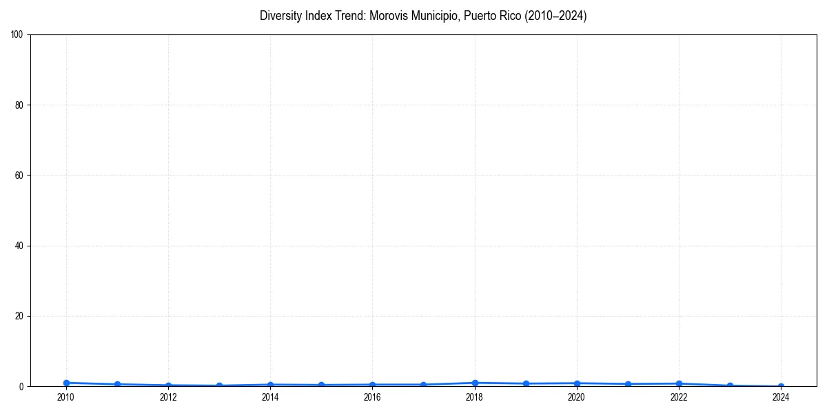 Line chart showing diversity index trends for 