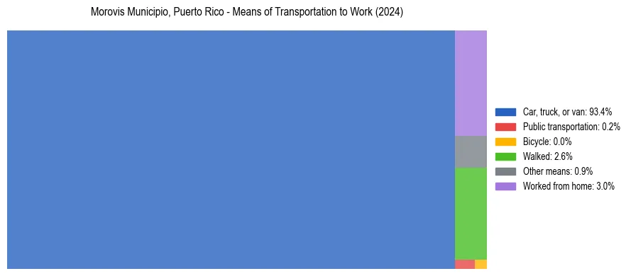 Commute modes in Morovis Municipio, Puerto Rico