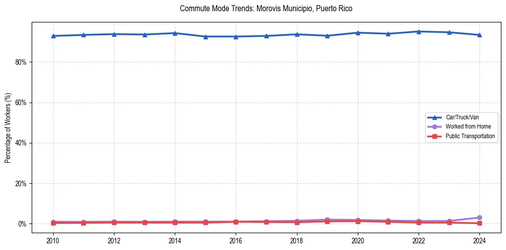 Transportation trends in Morovis Municipio, Puerto Rico