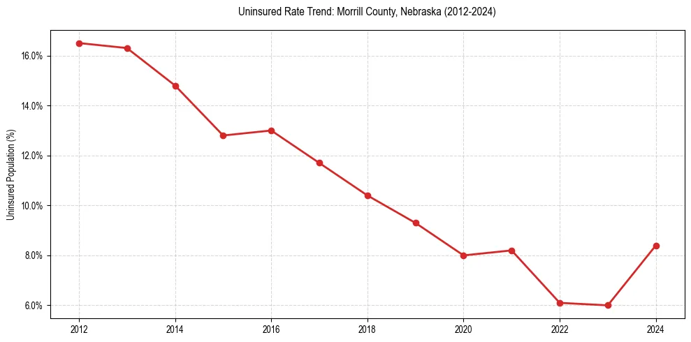 Uninsured trend chart for Morrill County, Nebraska