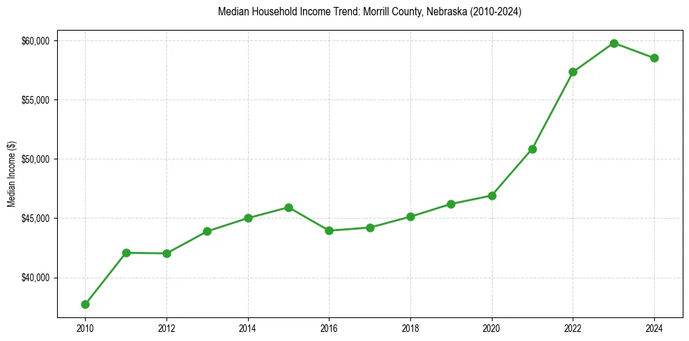 Income trend for 