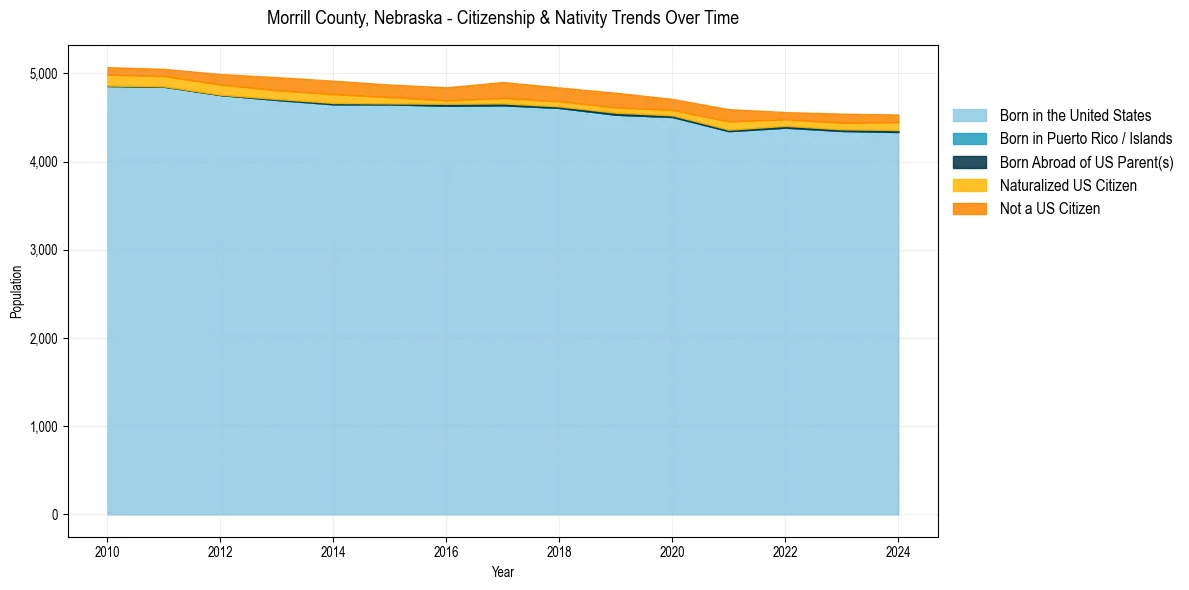 Historical nativity trends for 
