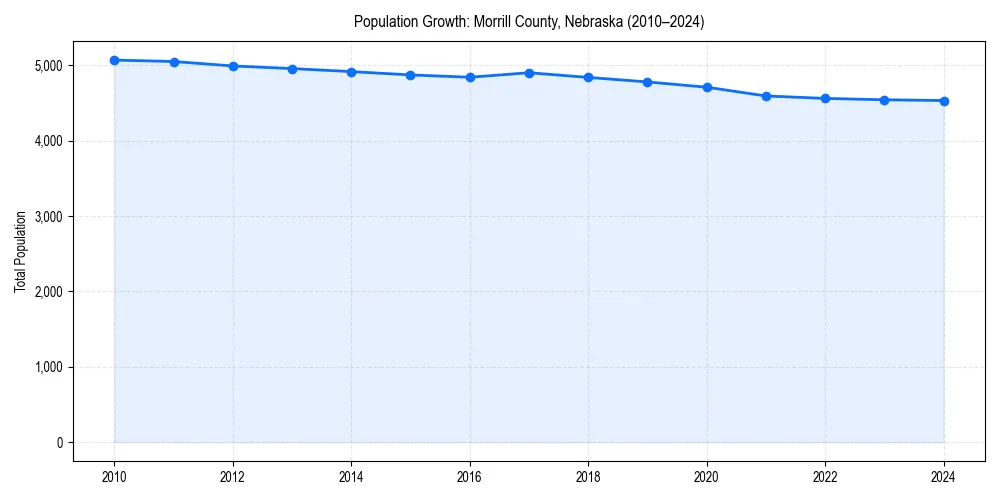 Population trends in 