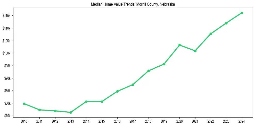 Median property value trends in 