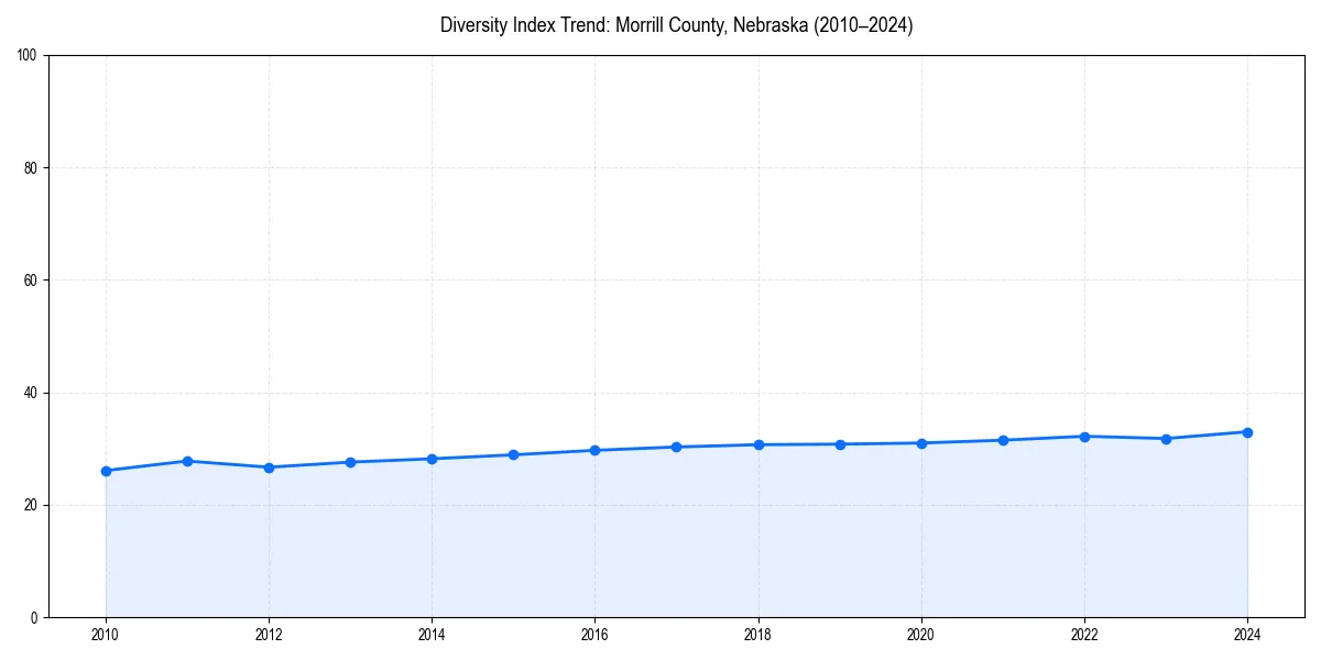 Line chart showing diversity index trends for 