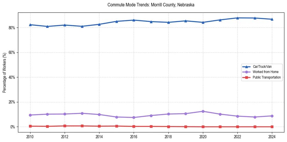 Transportation trends in Morrill County, Nebraska