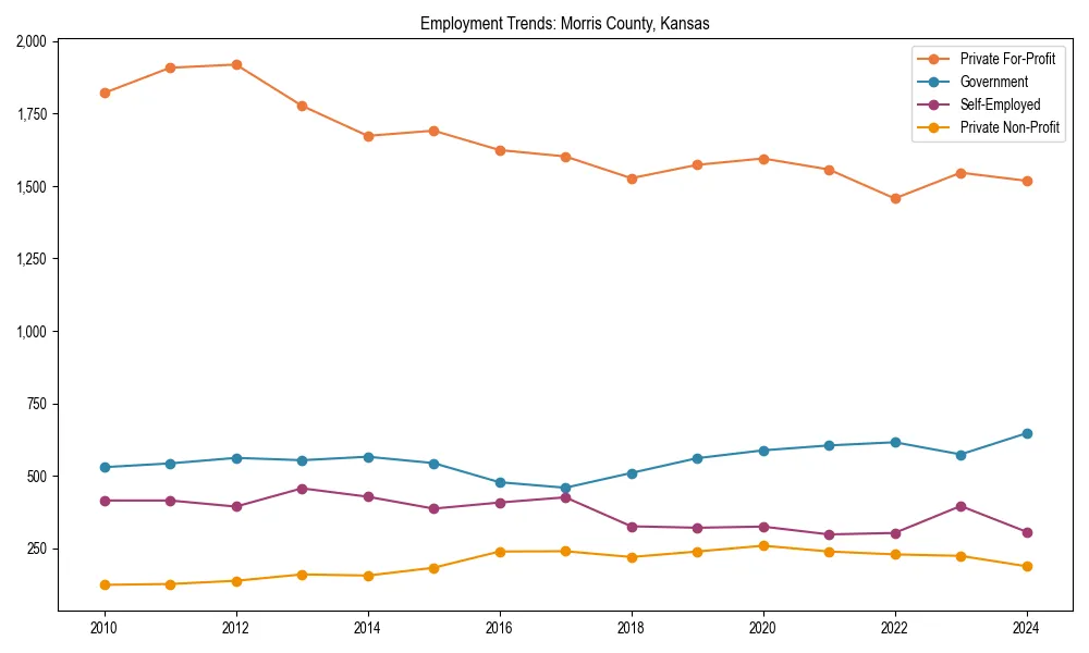 Long-term employment trends in 