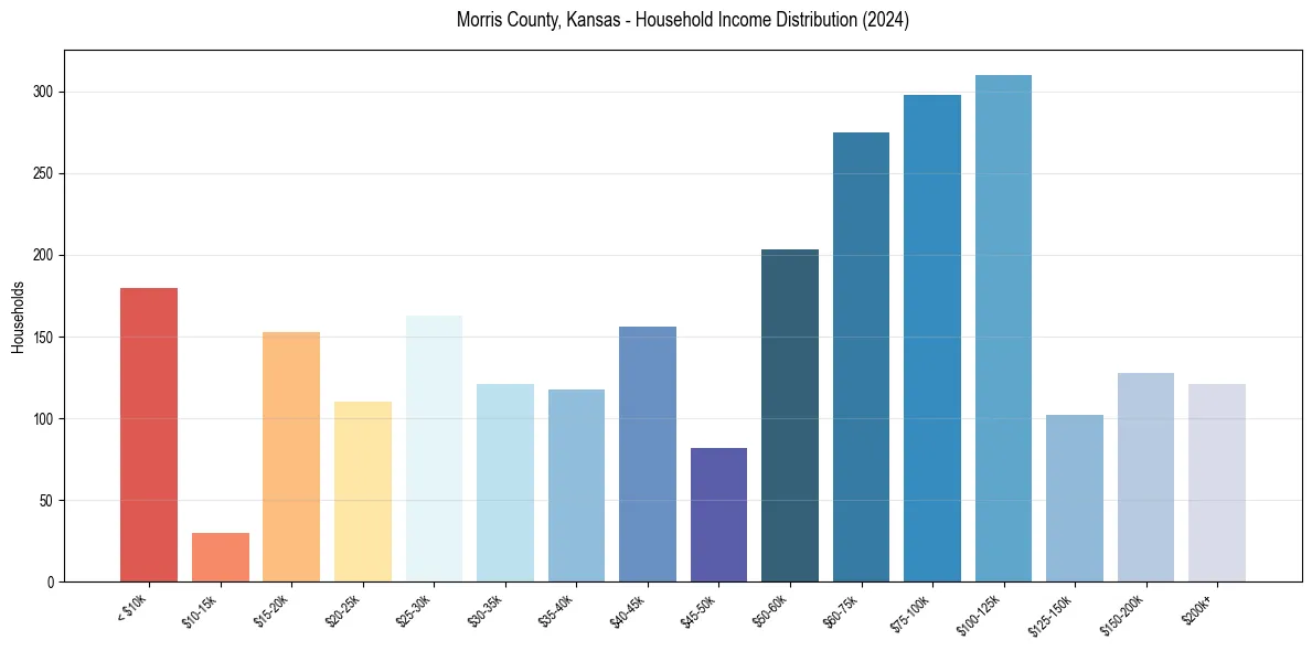 Income Distribution for 