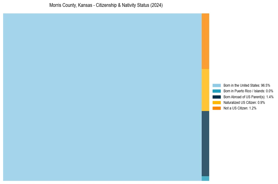 Nativity Treemap for 